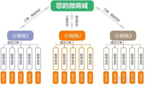 鄭州開源商城系統(tǒng)源碼的營銷如何進行
